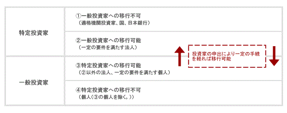 2．特定投資家及び一般投資家の移行の図