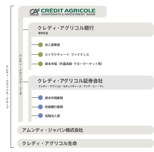 日本におけるクレディ・アグリコル・グループの展開の図