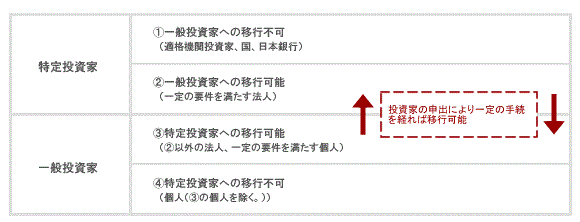 2．特定投資家及び一般投資家の移行の図